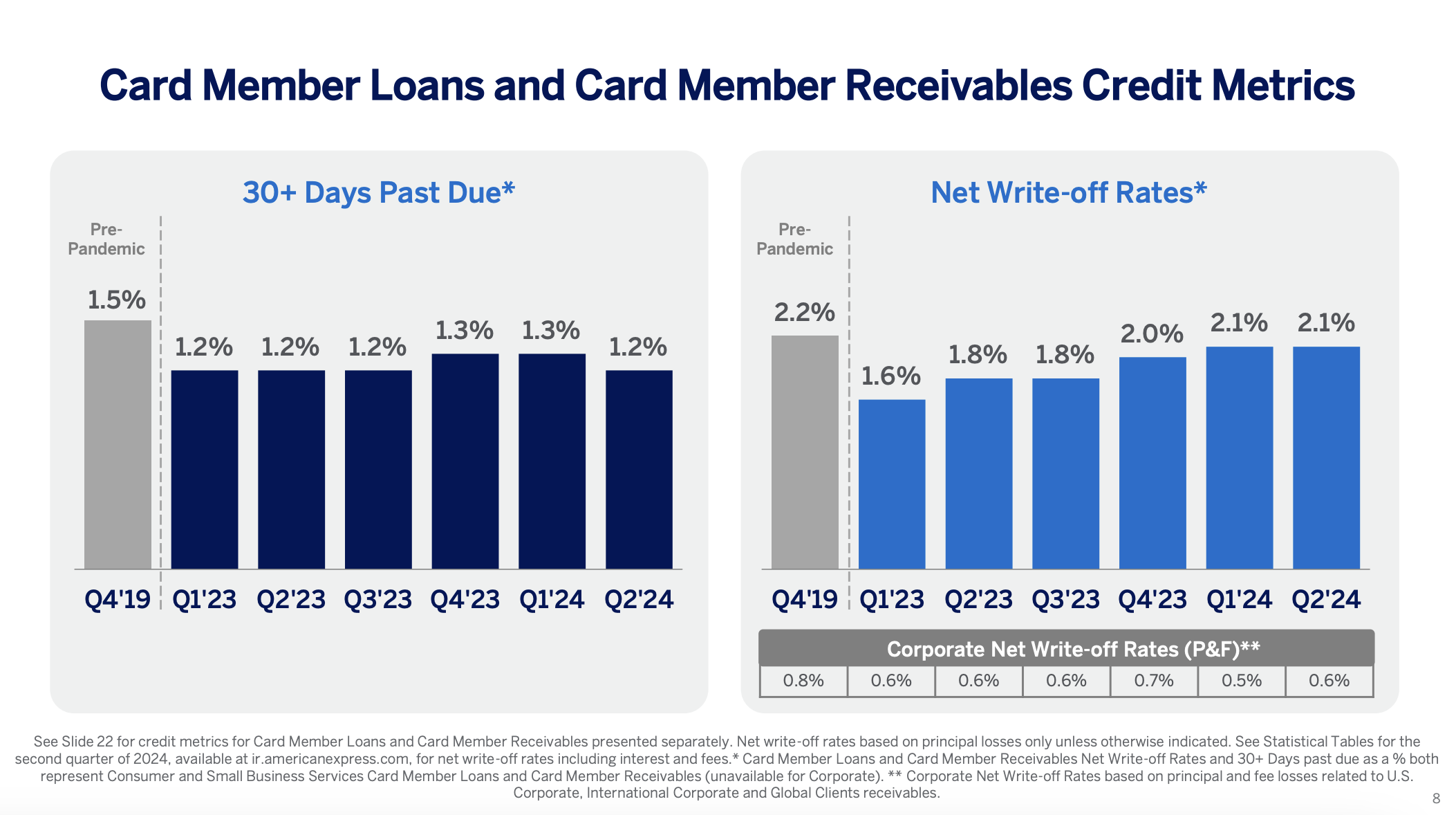 American Express Q2 Credit Metrics