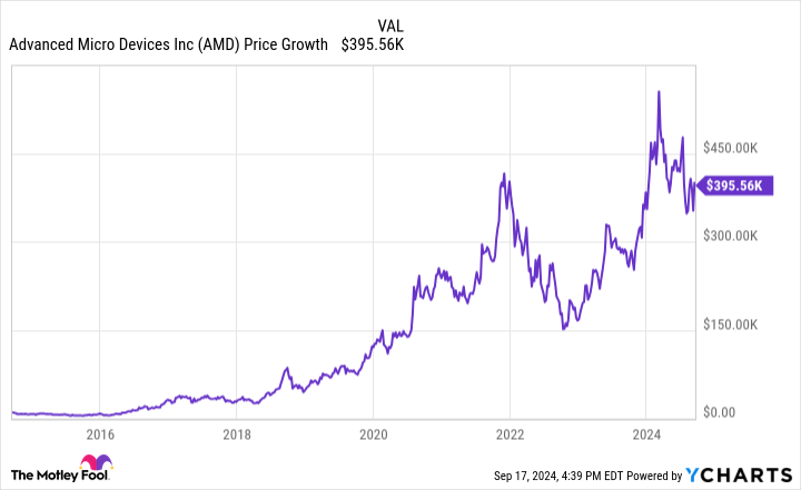 AMD Chart