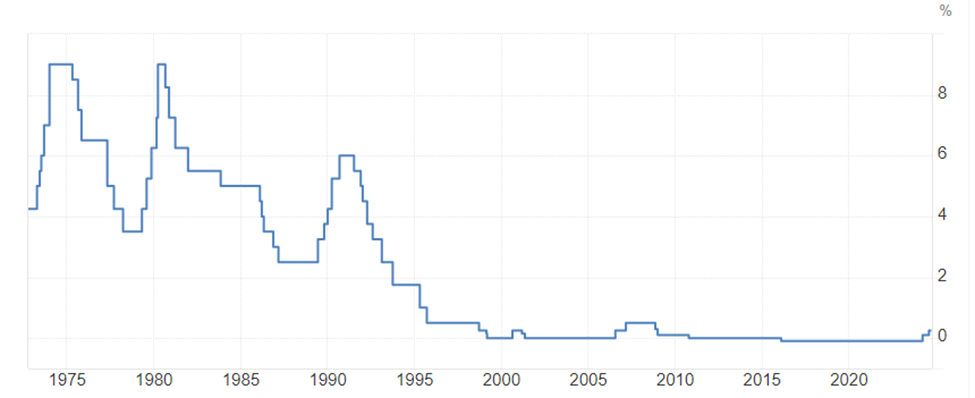 Bank of Japan's key short-term interest rate dating back to the 1970s. Note how it has been, effectively, zero since the year 2000.