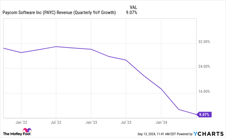 PAYC Revenue (Quarterly YoY Growth) Chart