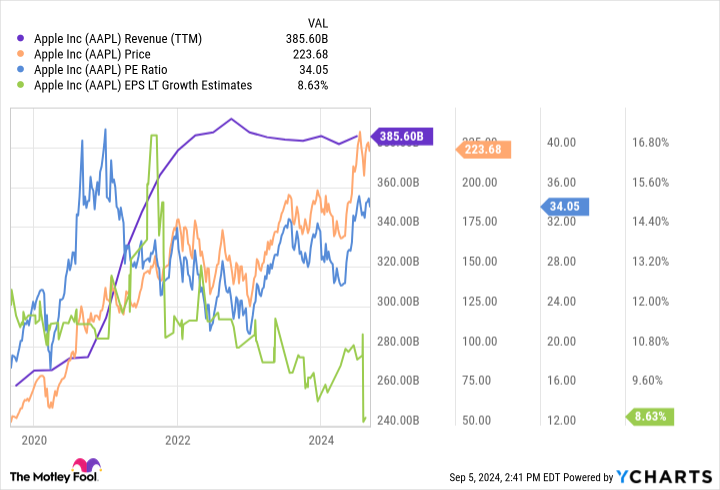 AAPL Revenue (TTM) Chart