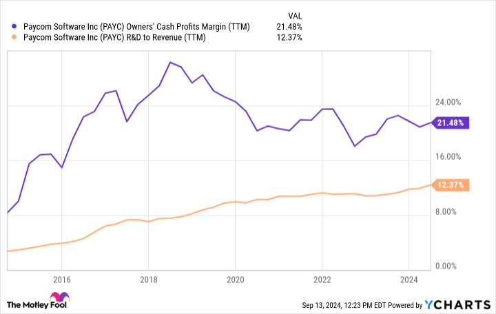 PAYC Owners' Cash Profits Margin (TTM) Chart