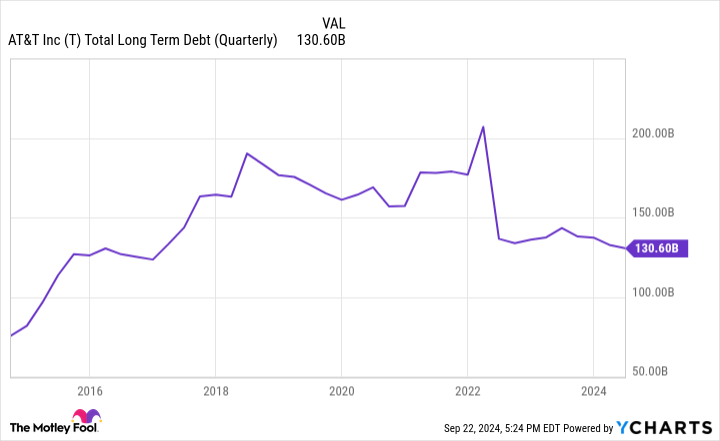 T Total Long Term Debt (Quarterly) Chart