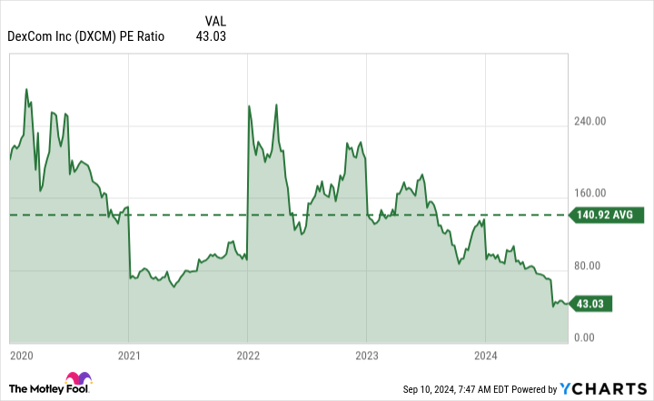 DXCM PE Ratio Chart