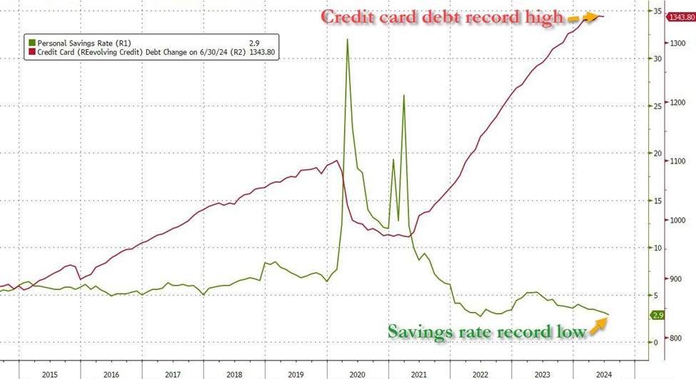 The chart below from ZeroHedge shows credit card debt hitting record highs while the savings rate notches a record low.