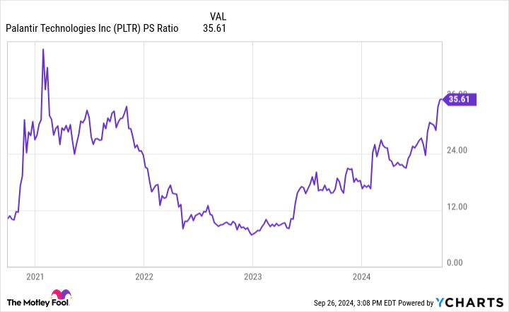 PLTR PS Ratio Chart