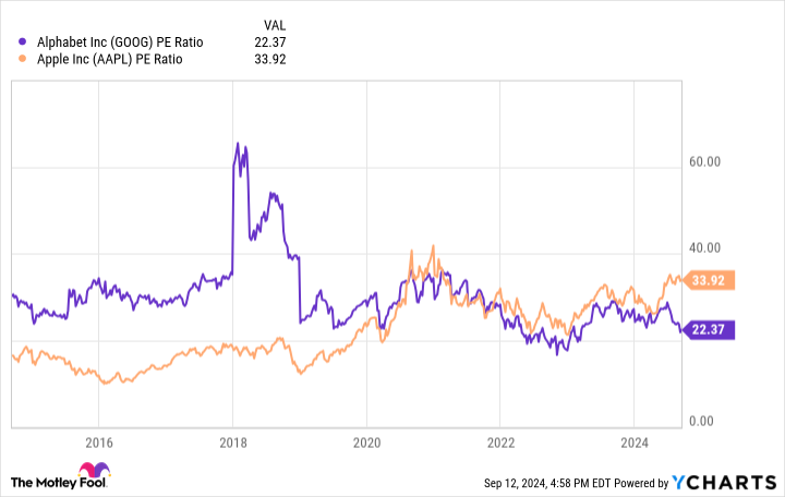 GOOG PE Ratio Chart