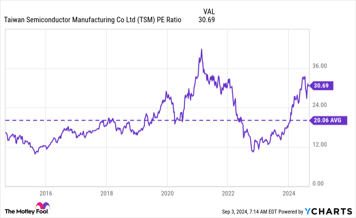 TSM PE Ratio Chart