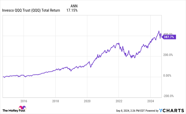 QQQ Total Return Level Chart