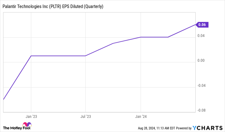 PLTR EPS Diluted (Quarterly) Chart