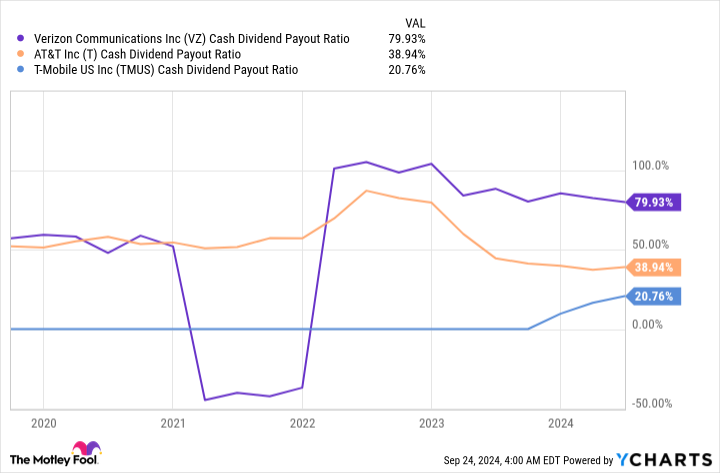 VZ Cash Dividend Payout Ratio Chart