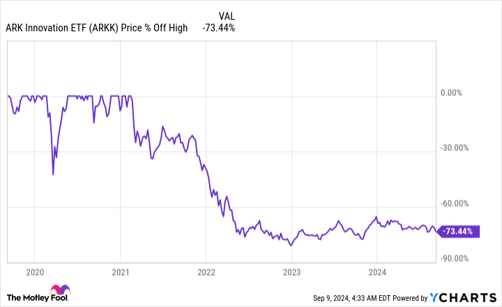 ARKK Chart