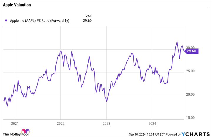 AAPL PE Ratio (Forward 1y) Chart