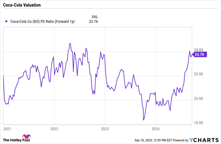 KO PE Ratio (Forward 1y) Chart