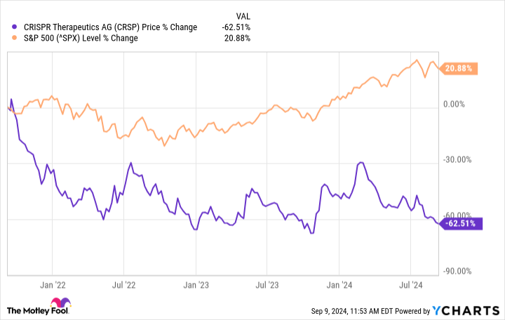 CRSP Chart