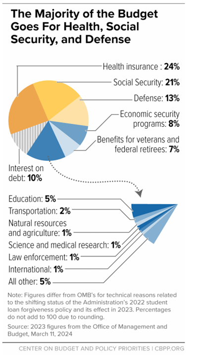 chart showing the two biggest line items on our government's budget are healthcare and Social Security. Together, they comprise 45% of federal spending.