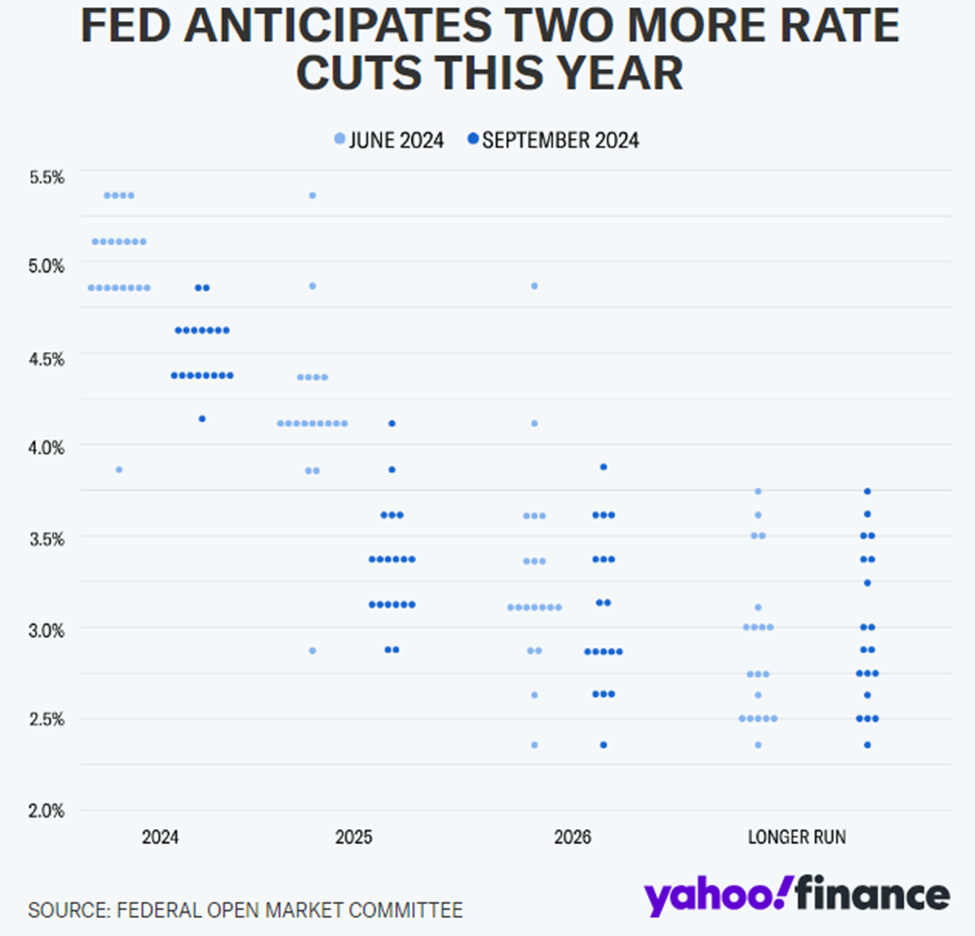 The SEP, showing the latest consensus projection now calls for two more 25-basis-point-cuts this year, followed by four more quarter-point cuts next year, then two more quarter-point cuts in 2026.