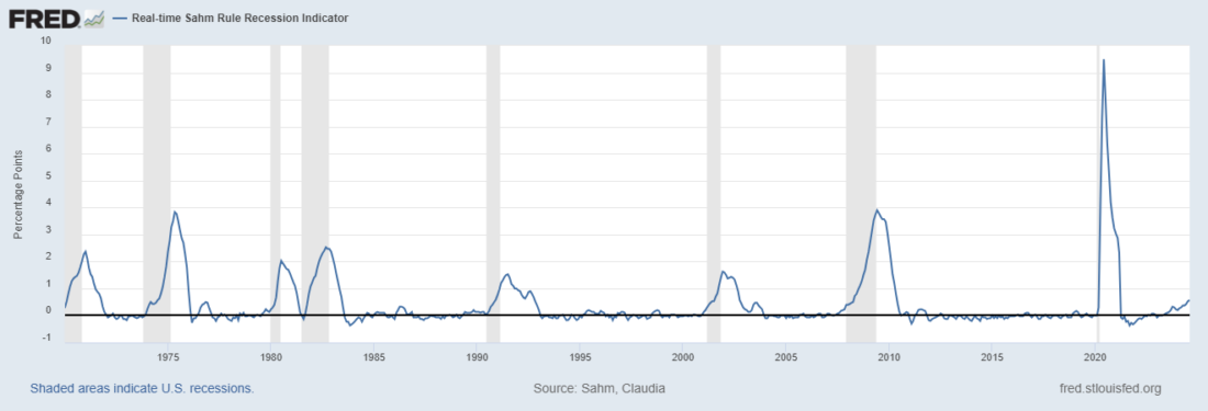 Real-time Sahm Rule Recession Indicator