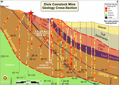 Figure 2: Dixie Comstock Mine 50m wide section showing lithology, drill hole sample grades, and shallowly dipping gold zone. (CNW Group/Getchell Gold Corp.)