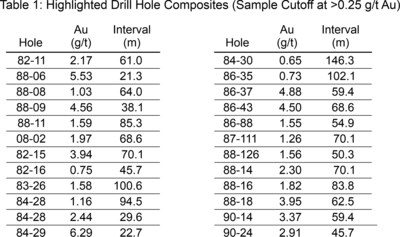 Table 1: Highlighted Drill Hole Composites (Sample cutoff at >0.25 g/t Au) (CNW Group/Getchell Gold Corp.)