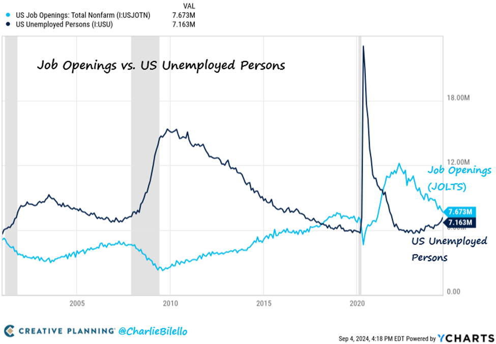 The spread between Job Openings and Unemployment Persons in the US has moved down to 510k. That’s the smallest differential since April 2021, down from a peak of over 6 million in March 2022.