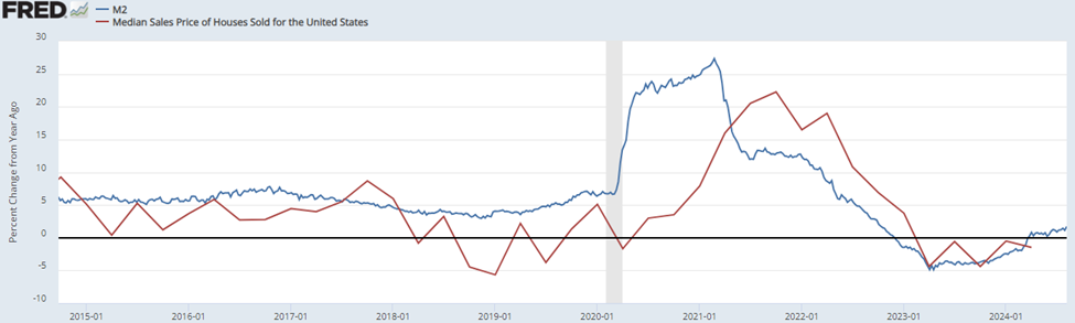 Chart showing M2 exploding followed by home prices exploding