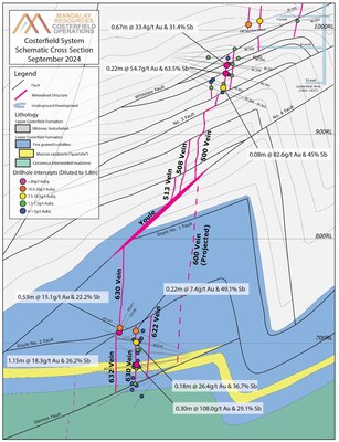 Figure 2. Cross section, looking north, of the Kendal, Youle and Shepherd system illustrating their relative locations and orientations and well as new drilling. The section is schematic and created to best illustrate the relationships of the targets across different northings (Kendall at approx. 7125N. and Shepherd at 6600N). Results of grade above 7.5 g/t AuEq when diluted to 1.8 m are also annotated with estimated true width and grade. (CNW Group/Mandalay Resources Corporation)