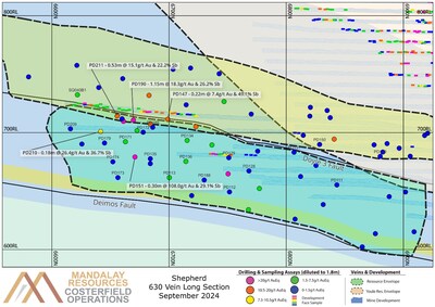 Figure 3. Longitudinal section of the Shepherd 630 Vein system with new results labelled with hole ID. Results of grade above 7.5 g/t AuEq when diluted to 1.8 m are also annotated with estimated true width and grade. (CNW Group/Mandalay Resources Corporation)