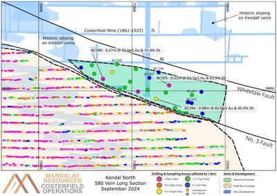 Figure 5. Longitudinal section of the Kendal drilling, with new results labelled with hole ID. Results of grade above 7.5 g/t AuEq when diluted to 1.8m are also annotated with estimated true width and grade. (CNW Group/Mandalay Resources Corporation)