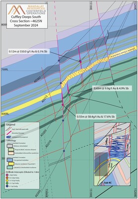 Figure 6. Cross section, looking north, of the Cuffley and Augusta veining, local geology and new drilling. Results of grade above 7.5 g/t AuEq when diluted to 1.8 m are also annotated with estimated true width and grade. (CNW Group/Mandalay Resources Corporation)