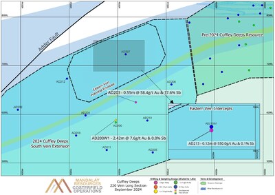 Figure 7. Longitudinal section of the Cuffley Deeps south veining, with new results labelled with hole ID. Results of grade above 7.5 g/t AuEq when diluted to 1.8 m are also annotated with estimated true width and grade. (CNW Group/Mandalay Resources Corporation)