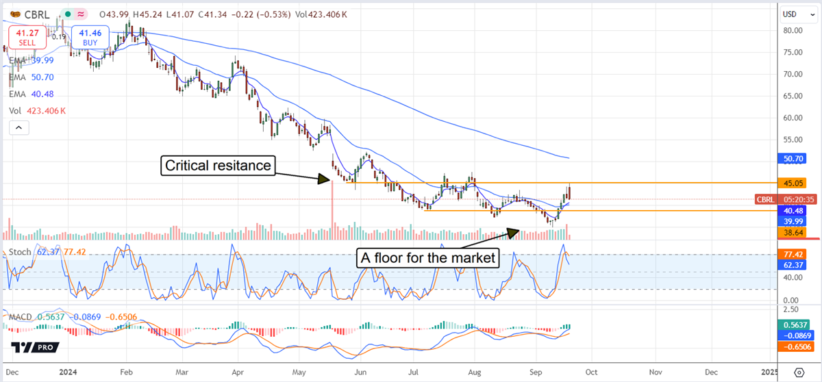 Cracker Barrel CBRL stock chart