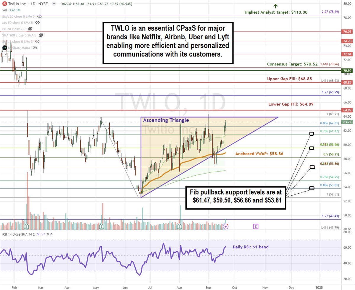 Twilio TWLO stock chart