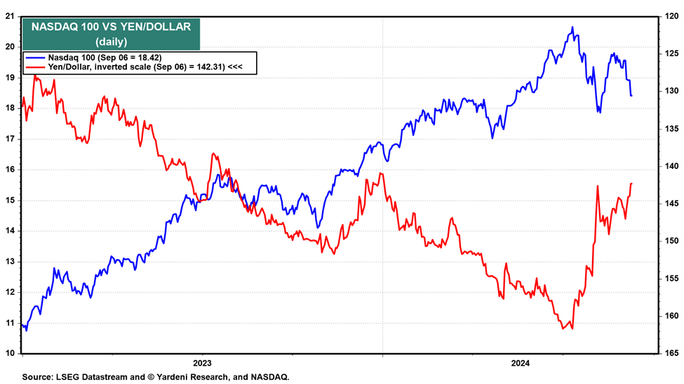 There has been a strong inverse correlation between the yen and the Nasdaq 100 since the start of 2023.