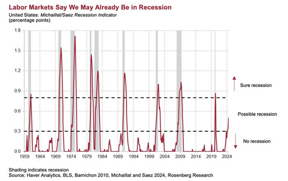 The Sahm Rule+ Chart showing the economy is in “possible recession” territory. Current levels are consistent with every recession since 1960.