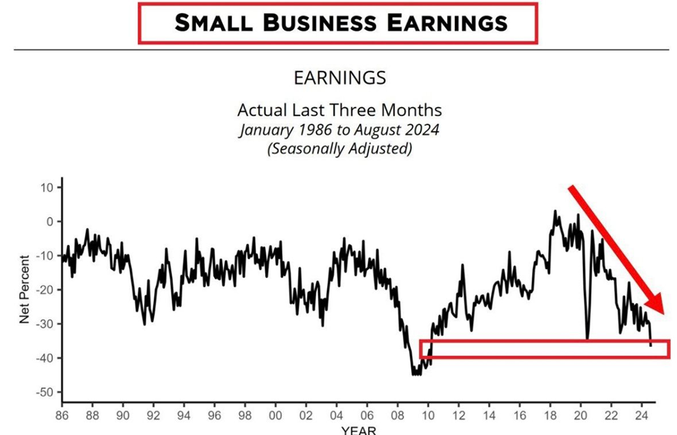 In the chart below dating back nearly 40 years, you can see seasonally-adjusted small business earnings have been falling hard since 2020, and are now nearly as low as those back in 2009.