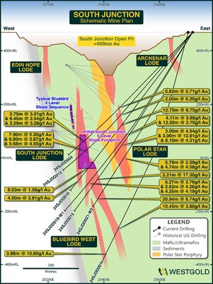 Figure 2 –- Schematic cross section showing location of the recently commenced mining on the South Junction Lode and the relative position of the Polar Star Lode (Refer ASX & TSX release of 14 August 2024 – 