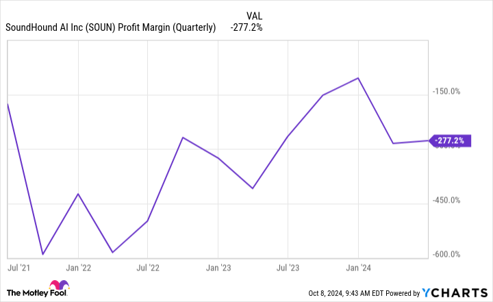 SOUN Profit Margin (Quarterly) Chart