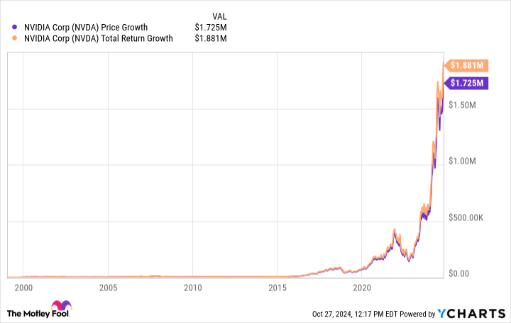 NVDA Chart