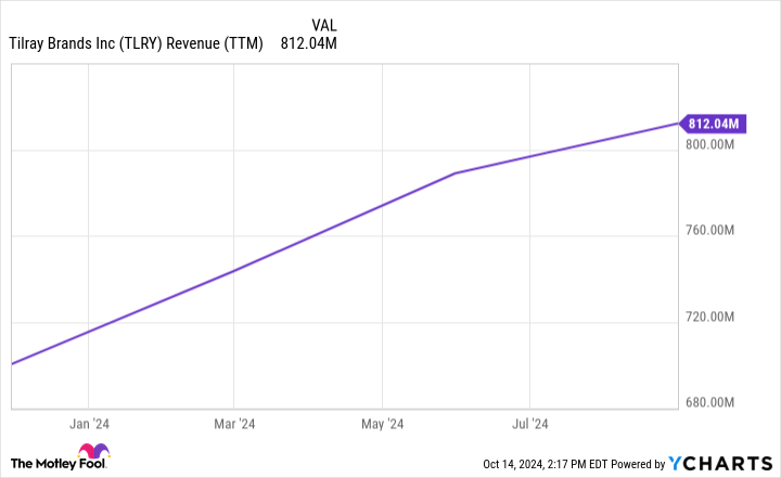 TLRY Revenue (TTM) Chart