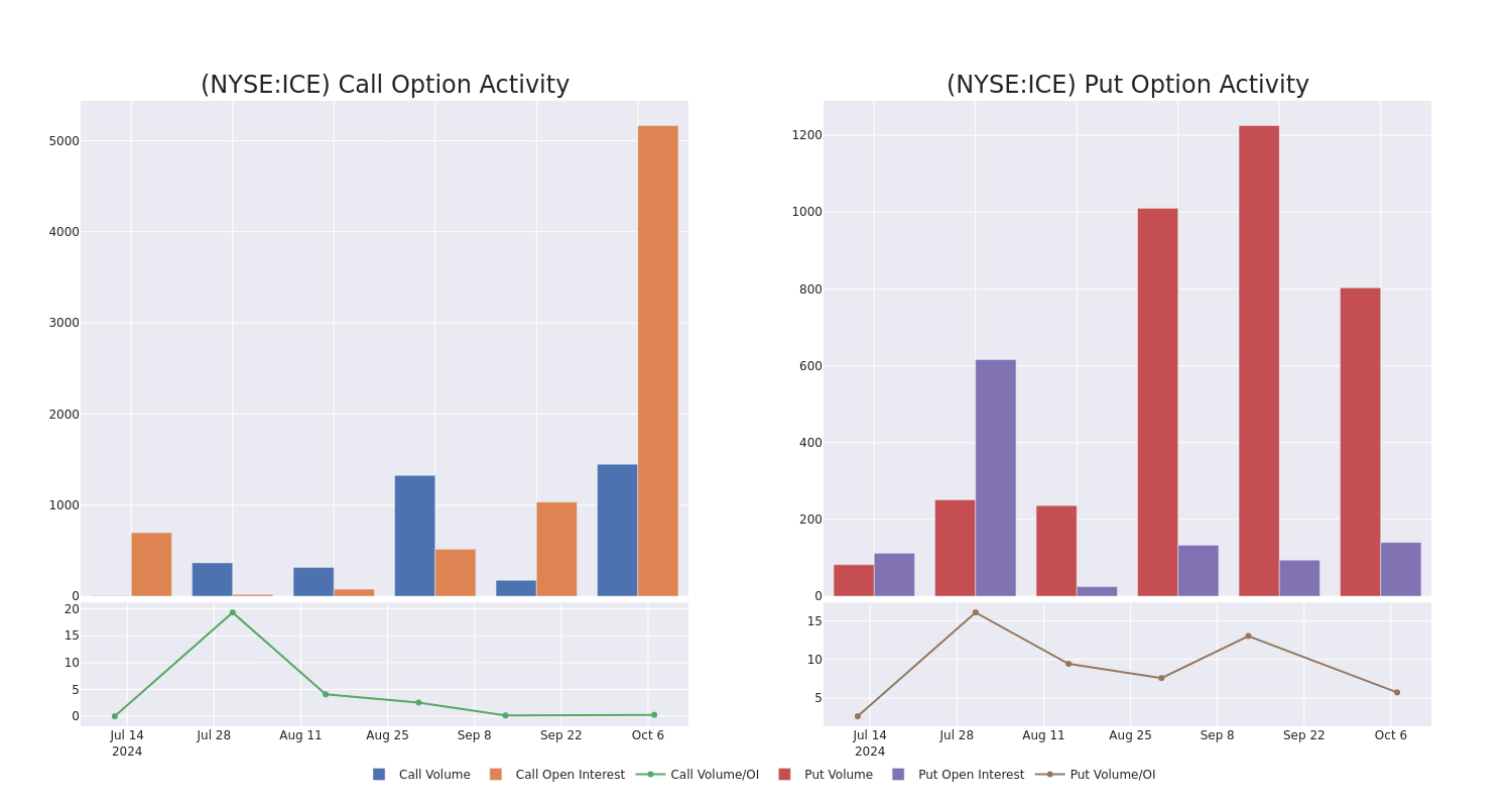 Options Call Chart