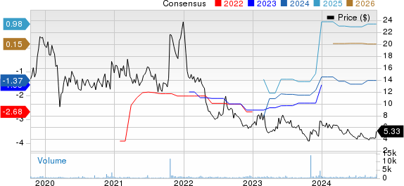 MeiraGTx Holdings PLC Price and Consensus