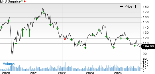 Zimmer Biomet Holdings, Inc. Price and EPS Surprise