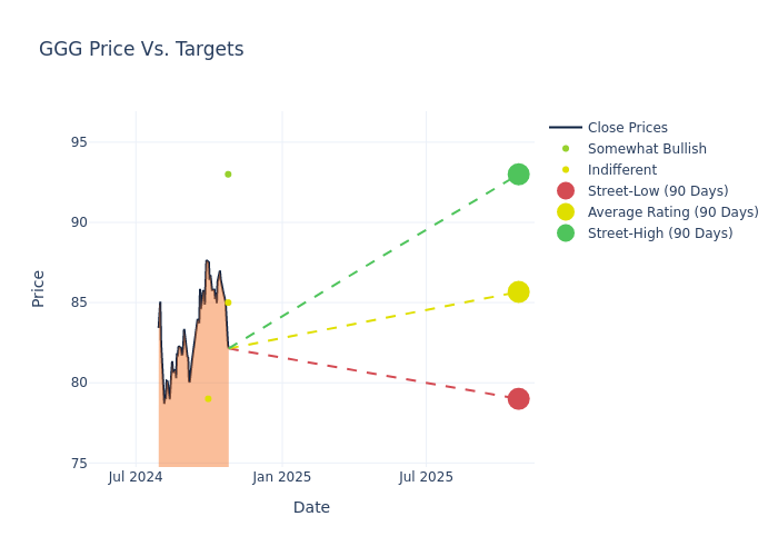 price target chart