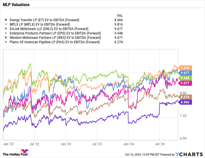 ET EV to EBITDA (Forward) Chart