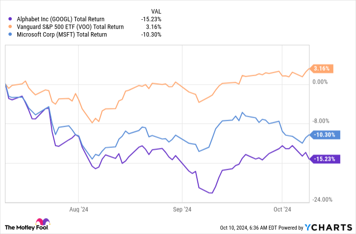 GOOGL Total Return Level Chart