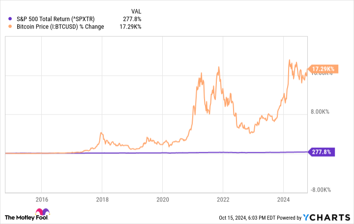 ^SPXTR Chart