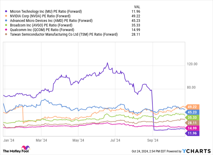 MU PE Ratio (Forward) Chart