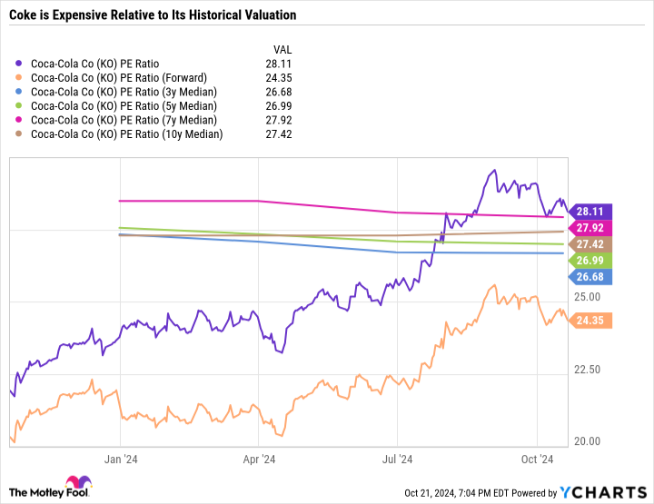 KO PE Ratio Chart