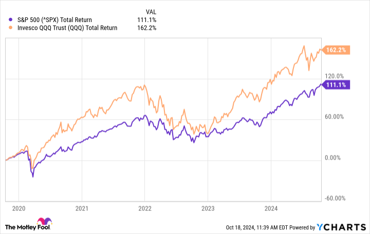 ^SPX Chart